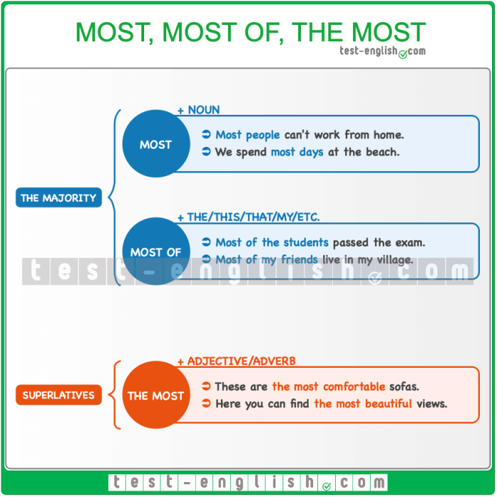 Most, most of, the most - Test-English Most, most of, the most - Test-English